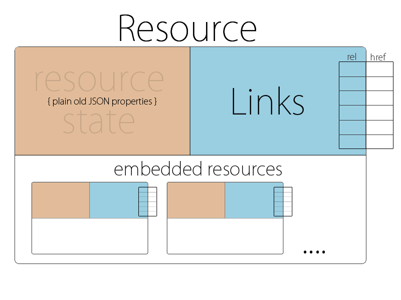 HAL Resource Structure
